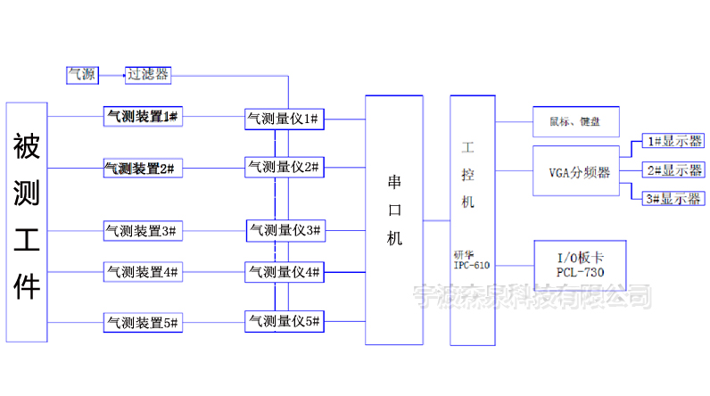 氣動(dòng)量儀SPC統(tǒng)計(jì)分析軟件