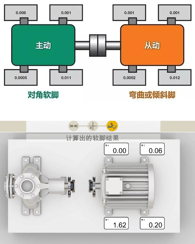 解決旋轉(zhuǎn)機(jī)器軟腳難題？